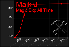 Total Graph of Maik J