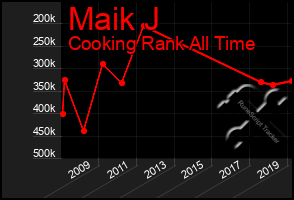 Total Graph of Maik J