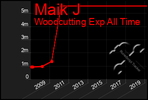 Total Graph of Maik J