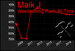 Total Graph of Maik J