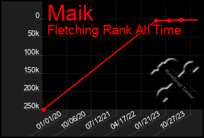Total Graph of Maik