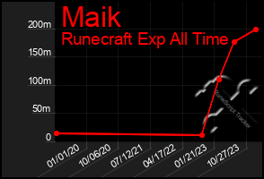 Total Graph of Maik