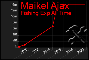 Total Graph of Maikel Ajax