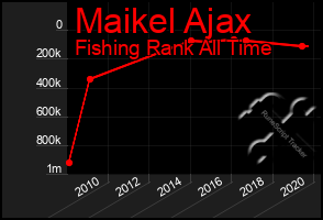 Total Graph of Maikel Ajax