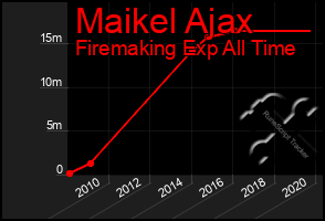 Total Graph of Maikel Ajax