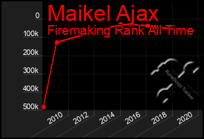 Total Graph of Maikel Ajax