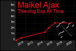 Total Graph of Maikel Ajax