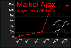 Total Graph of Maikel Ajax