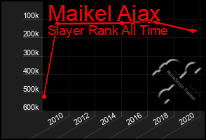 Total Graph of Maikel Ajax