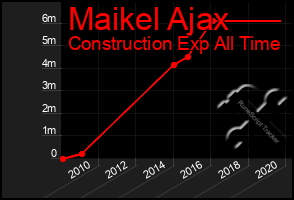 Total Graph of Maikel Ajax