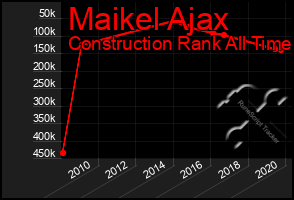 Total Graph of Maikel Ajax