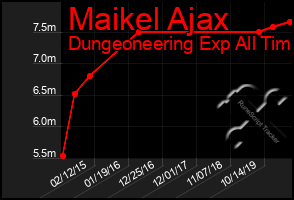 Total Graph of Maikel Ajax