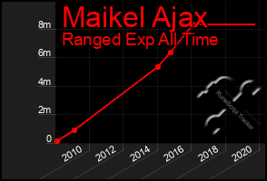 Total Graph of Maikel Ajax