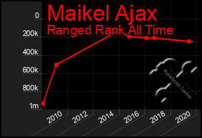 Total Graph of Maikel Ajax