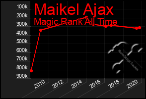 Total Graph of Maikel Ajax