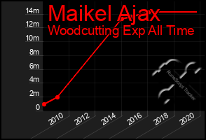 Total Graph of Maikel Ajax
