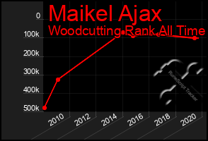 Total Graph of Maikel Ajax