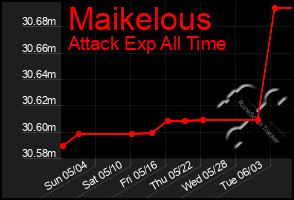 Total Graph of Maikelous
