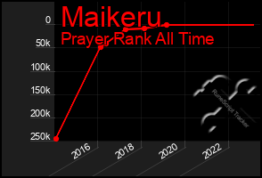 Total Graph of Maikeru