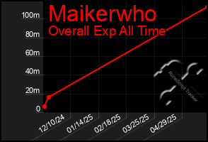 Total Graph of Maikerwho