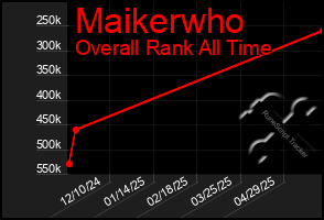 Total Graph of Maikerwho