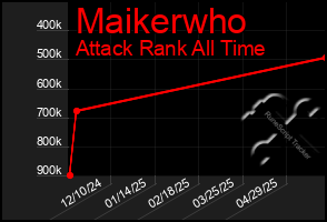 Total Graph of Maikerwho