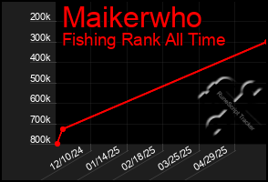 Total Graph of Maikerwho