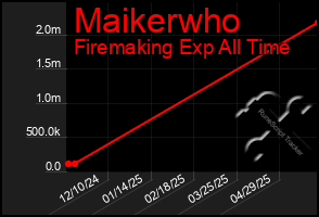 Total Graph of Maikerwho