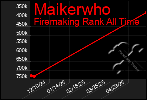 Total Graph of Maikerwho