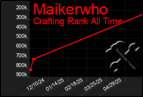Total Graph of Maikerwho