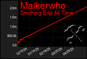 Total Graph of Maikerwho