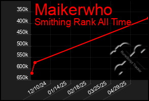Total Graph of Maikerwho