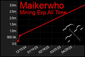 Total Graph of Maikerwho