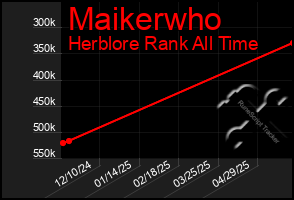 Total Graph of Maikerwho