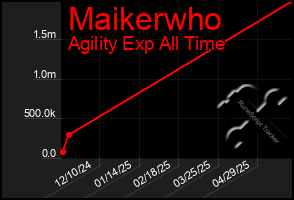 Total Graph of Maikerwho