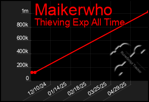 Total Graph of Maikerwho