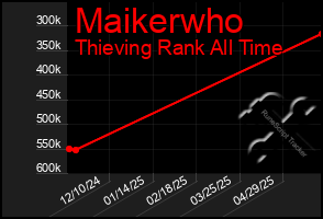 Total Graph of Maikerwho