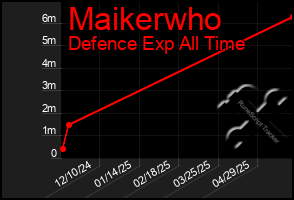 Total Graph of Maikerwho