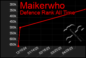 Total Graph of Maikerwho