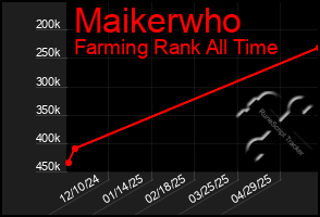 Total Graph of Maikerwho
