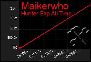 Total Graph of Maikerwho