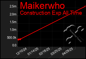 Total Graph of Maikerwho