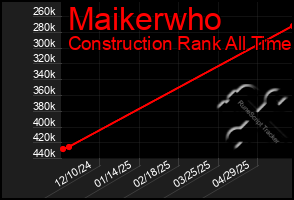 Total Graph of Maikerwho