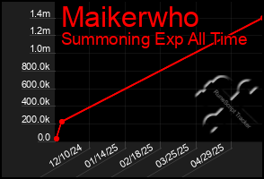 Total Graph of Maikerwho