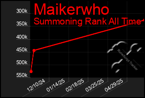 Total Graph of Maikerwho