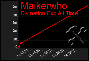 Total Graph of Maikerwho