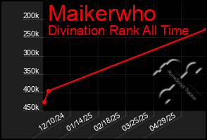 Total Graph of Maikerwho