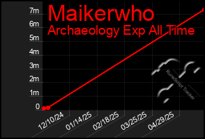 Total Graph of Maikerwho