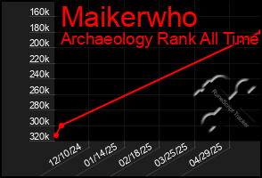 Total Graph of Maikerwho