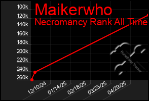 Total Graph of Maikerwho
